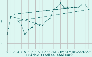 Courbe de l'humidex pour Wiesbaden-Auringen