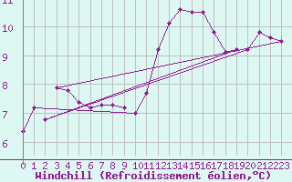 Courbe du refroidissement olien pour Sarzeau (56)