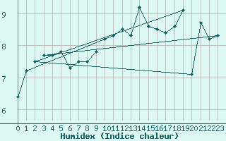 Courbe de l'humidex pour Saint Catherine's Point