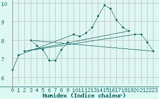 Courbe de l'humidex pour Corsept (44)