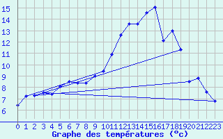 Courbe de tempratures pour Fains-Veel (55)