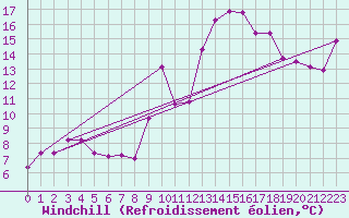 Courbe du refroidissement olien pour Champtercier (04)
