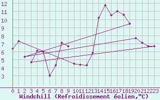 Courbe du refroidissement olien pour Haegen (67)