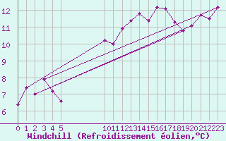 Courbe du refroidissement olien pour Vias (34)