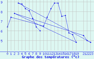 Courbe de tempratures pour Kleine-Brogel (Be)