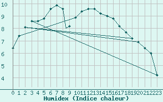 Courbe de l'humidex pour Middle Wallop