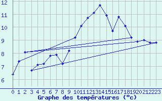 Courbe de tempratures pour Gurande (44)