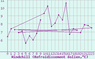 Courbe du refroidissement olien pour Bagnres-de-Luchon (31)