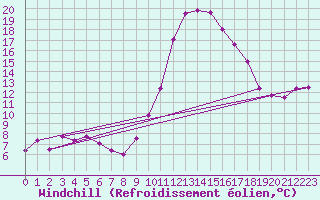 Courbe du refroidissement olien pour Le Bourget (93)