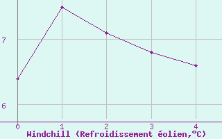 Courbe du refroidissement olien pour Ramsau / Dachstein