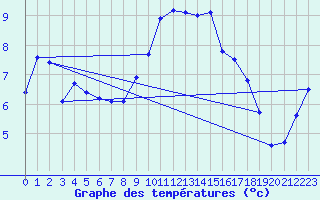 Courbe de tempratures pour Pic du Soum Couy - Nivose (64)