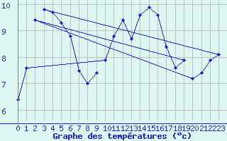 Courbe de tempratures pour Creil (60)