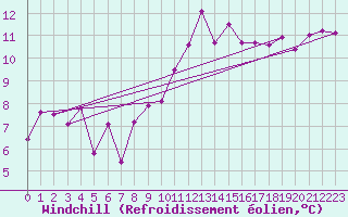 Courbe du refroidissement olien pour Ouessant (29)