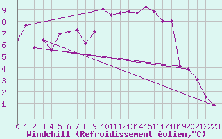 Courbe du refroidissement olien pour Nyon-Changins (Sw)