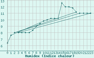 Courbe de l'humidex pour Cap Mele (It)