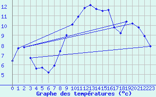 Courbe de tempratures pour Nyon-Changins (Sw)