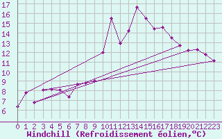 Courbe du refroidissement olien pour Engelberg