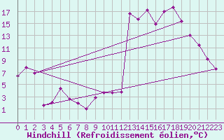 Courbe du refroidissement olien pour Axstal