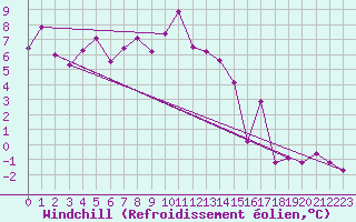 Courbe du refroidissement olien pour Coburg
