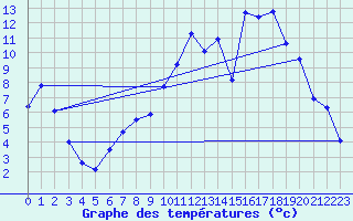 Courbe de tempratures pour Ambrieu (01)