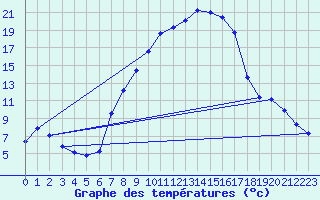 Courbe de tempratures pour Gottfrieding
