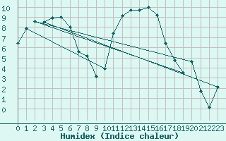 Courbe de l'humidex pour Pontoise - Cormeilles (95)