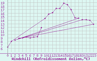 Courbe du refroidissement olien pour Sotillo de la Adrada