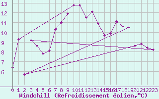 Courbe du refroidissement olien pour Stabio