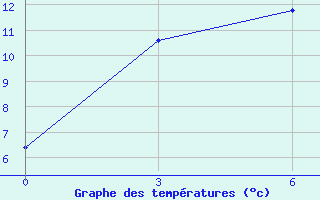 Courbe de tempratures pour Suon-Tit