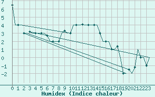 Courbe de l'humidex pour Zadar / Zemunik
