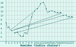 Courbe de l'humidex pour Bonn (All)