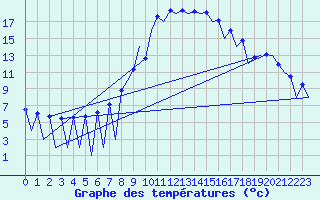 Courbe de tempratures pour Lugano (Sw)