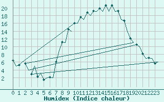 Courbe de l'humidex pour Burgos (Esp)