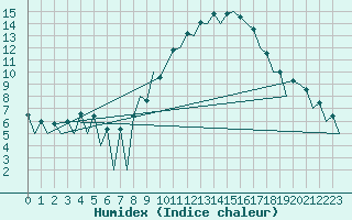 Courbe de l'humidex pour Huesca (Esp)