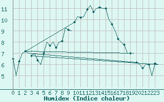 Courbe de l'humidex pour Altenstadt