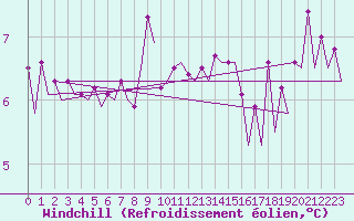 Courbe du refroidissement olien pour Platform P11-b Sea