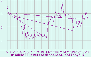 Courbe du refroidissement olien pour Euro Platform