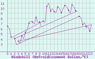 Courbe du refroidissement olien pour Skelleftea Airport