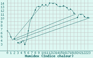 Courbe de l'humidex pour Oostende (Be)