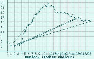 Courbe de l'humidex pour Kayseri / Erkilet