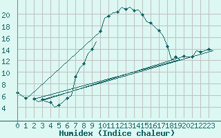 Courbe de l'humidex pour Ljubljana / Brnik