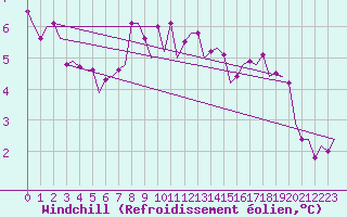 Courbe du refroidissement olien pour Goteborg / Landvetter
