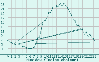 Courbe de l'humidex pour Gerona (Esp)