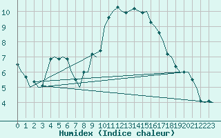 Courbe de l'humidex pour Bonn (All)