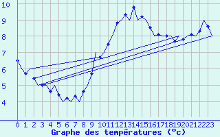 Courbe de tempratures pour Frankfort (All)