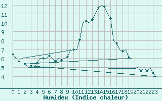 Courbe de l'humidex pour Laupheim