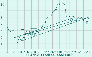 Courbe de l'humidex pour Bilbao (Esp)