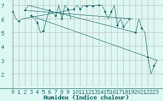 Courbe de l'humidex pour Molde / Aro