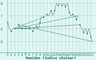 Courbe de l'humidex pour Dublin (Ir)