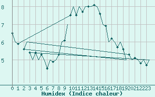 Courbe de l'humidex pour Bonn (All)